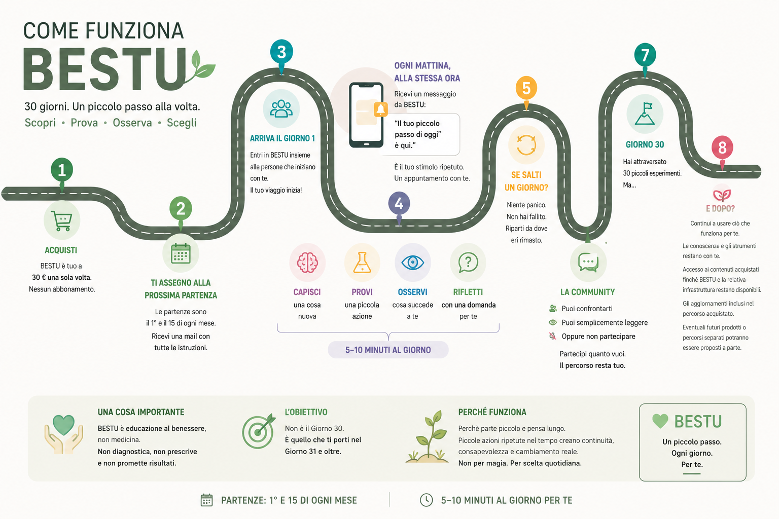 Come funziona BESTU: la roadmap dei 30 giorni